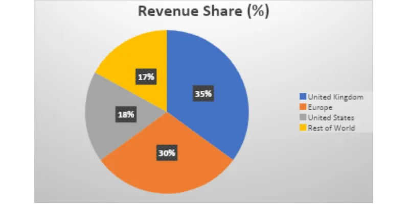 Revenue Segment Breakdown